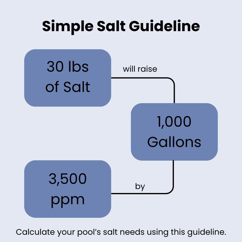 Simple Salt Guideline